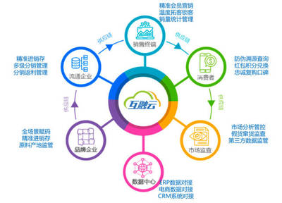 互融云區塊鏈電商溯源技術 重塑品牌信任，賦能品牌管理